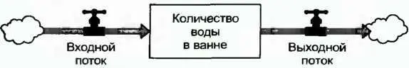 Рис 5 Простейшая схема ванны один запас один входной и один выходной потоки - фото 12