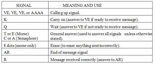 Semaphore letters are made by holding two flags at different angles The - фото 49