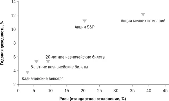 Рис 210 Риск и доходность 19701998 гг С долгосрочными облигациями дело - фото 13