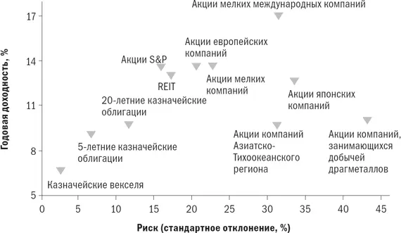 С долгосрочными облигациями дело обстоит относительно просто Доходность по ним - фото 14