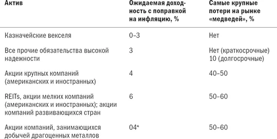 Таким образом реальная долгосрочная ожидаемая доходность вашего портфеля - фото 17