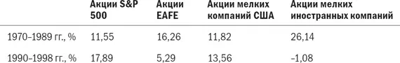 Рис 48 Соотношение акций мелких компаний США и мелких иностранных компаний - фото 34