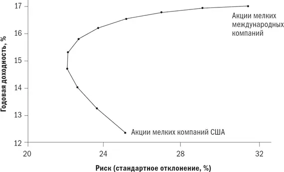 Обратите внимание на высокую динамику доходности акций мелких международных - фото 35