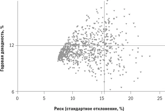 Горизонтальная линия очерчивает все портфели с доходностью в 10 Заметьте - фото 36