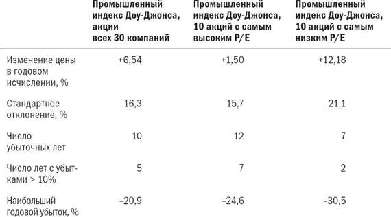 Инвесторы все чаще пытаются получить более высокую доходность по акциям - фото 56