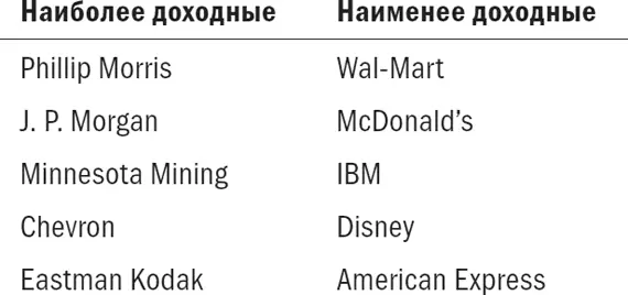 Большинство читателей узнают в группе высокодоходных дешевых акций плохие - фото 57