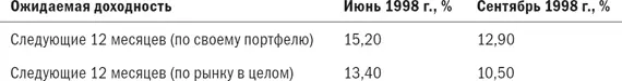 Первое что видно из этой таблицы то что средний инвестор надеется - фото 66