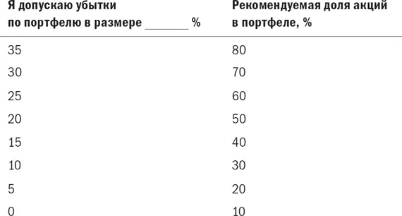 2 Определите какую степень сложности вы готовы допустить Отслеживание шести - фото 67