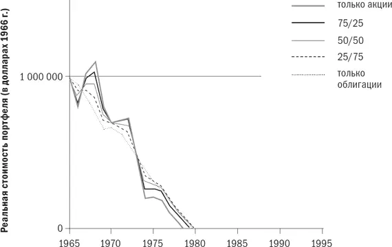 Рис 82 Ежегодное снятие со счета 60 000 в долларах 1966 г Рис 83 - фото 73