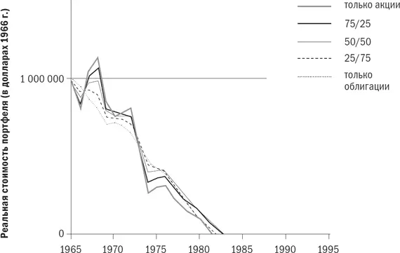 Рис 83 Ежегодное снятие со счета 50 000 в долларах 1966 г Рис 84 - фото 74