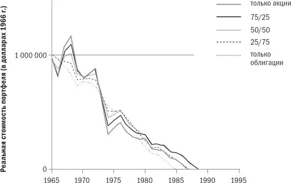 Рис 84 Ежегодное снятие со счета 40 000 в долларах 1966 г Наконец - фото 75