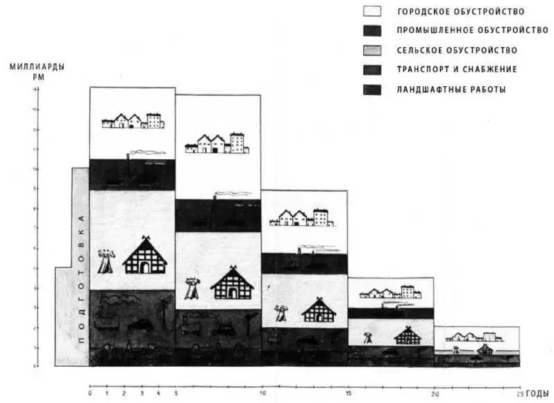 Диаграмма Календарный план привлечения средств ответственных за обустройство - фото 5