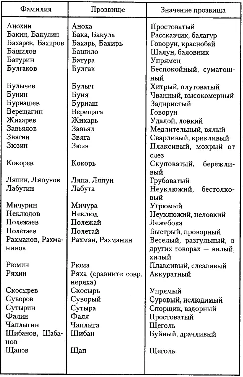 Как видим смысл большинства именпрозвищ отрицательный Да не обидятся на - фото 8