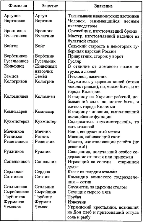 Следует добавить к профессиональным фамилиям можно отнести и те что - фото 11