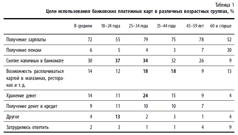 Цели использования банковских карт рассмотренные среди различных возрастных - фото 4