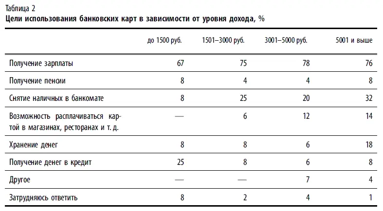 Иерархия целей использования банковских карт в различных по численности - фото 5