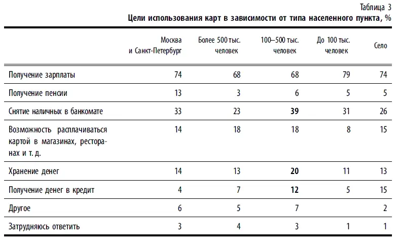 Инфраструктура До последнего времени рынок банковских карт развивался по - фото 6