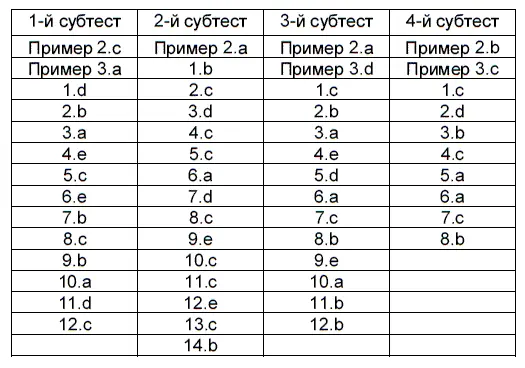 Приложение 3 С помощью этой таблицы вы сможете перевести полученные результаты - фото 99