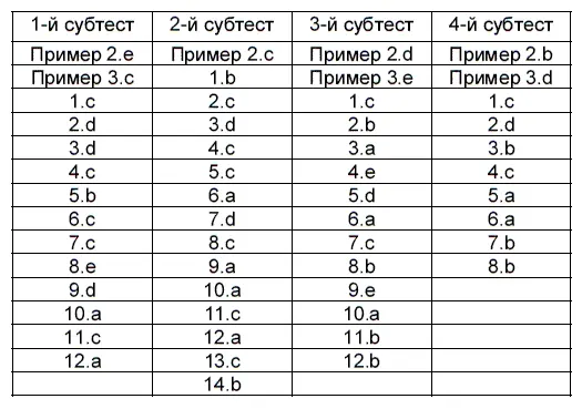 Приложение 3 С помощью этой таблицы вы сможете перевести полученные результаты - фото 100