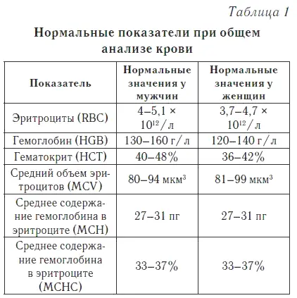 Эритроциты Общий объем эритроцитов принято называть гематокритной величиной - фото 1