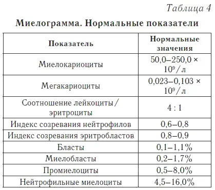 Миелокариоциты Повышенный показатель Увеличение количества миелокариоцитов - фото 5