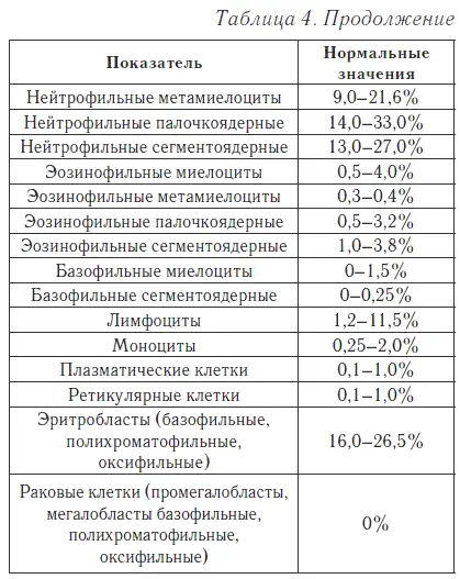 Миелокариоциты Повышенный показатель Увеличение количества миелокариоцитов - фото 6
