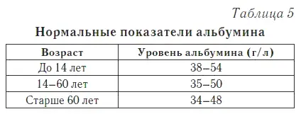 Повышенный показатель Повышение уровня альбумина наблюдается при обезвоживании - фото 7