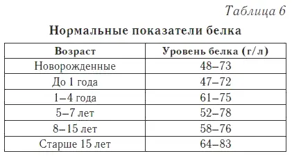 Повышенный показатель Повышенное содержание белка в крови наблюдается при - фото 8