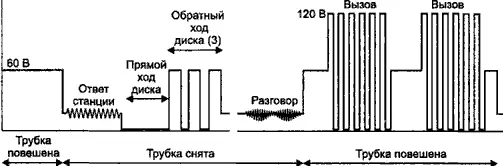 Рис 106 Временная диаграмма работы телефонного аппарата с импульсным набором - фото 120