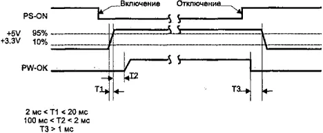 Рис 138 Временная диаграмма интерфейса управления питанием АТХ Все питающие - фото 140