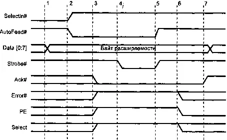 Рис 16Последовательность согласования режимов IEEE 1284 137 Физический и - фото 6