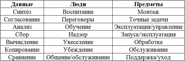 Тип и выбор профессии Предлагаем вашему вниманию примеры типичных видов - фото 11