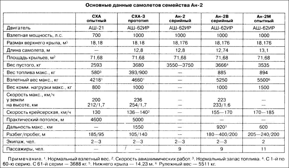 Несмотря на то что все замыслы конструкторов реализовать в Ан2М не удалось - фото 17