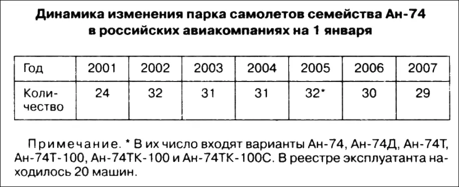 Столь большая разница между числящимися в авиакомпаниях и в реестре - фото 91