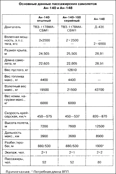 Послесловие Кроме описанных в книге самолетов и упомянутых проектов в АНТК - фото 94