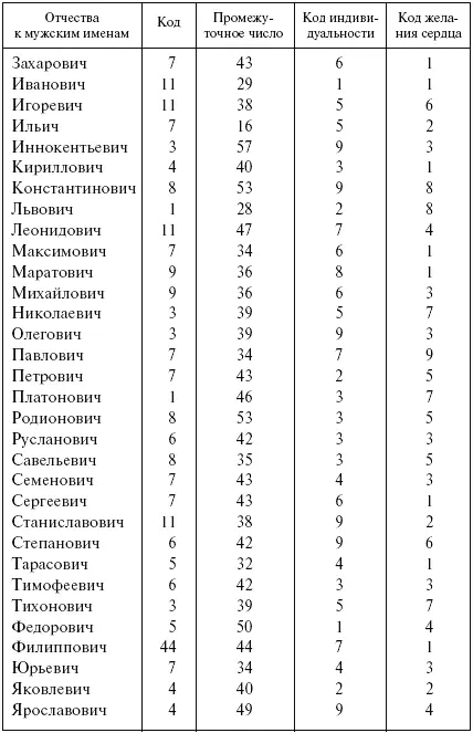 Таблицы Соотношение цифр и букв Основные коды вашей жизни Код имени - фото 10