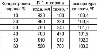 В сироп вы можете добавить немного лимонной кислоты гвоздики или корицы - фото 1