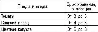 Замороженные свежие плоды ягоды и овощи Замораживание считается одним из - фото 3