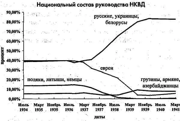 После прихода Ежова из руководства НКВД целенаправленно вычищаются поляки - фото 8