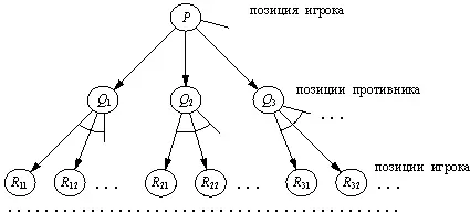 Рис 137 Формулировка игровой задачи для игры двух лиц в форме ИИЛИдерева - фото 93