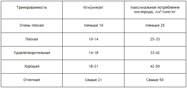 Для людей до 50 лет приемлемы показатели хорошо и отлично между 50 и 70 - фото 11