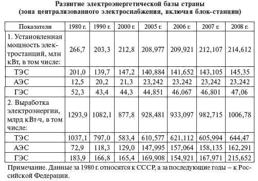К 1935 г в СССР работало шесть энергосистем с годовой выработкой - фото 2