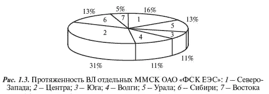 К ЕНЭС относятся следующие магистральные линии электропередачи и объекты - фото 6