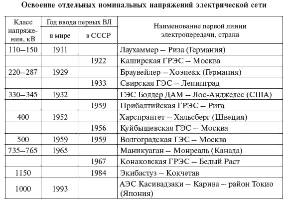 Развитию электрических сетей стран Западной Европы способствуют высокие темпы - фото 7