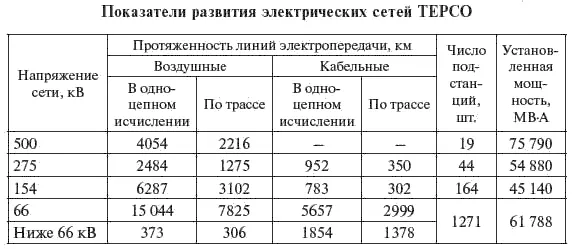 Отчетные данные по развитию электрических сетей позволяют отметить ряд - фото 9