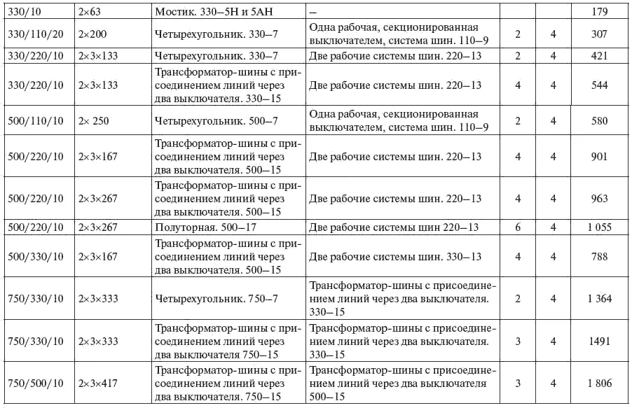 Окончание табл 715 Таблица 716 УСП ПС ППТ 500 и 750 кВ - фото 357