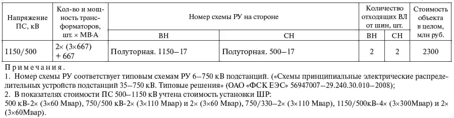 Таблица 716 УСП ПС ППТ 500 и 750 кВ оцениваются величиной 13751900 - фото 358