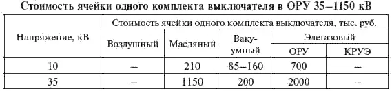 Окончание табл 718 742 Трансформаторы Показатели стоимости ячейки - фото 362