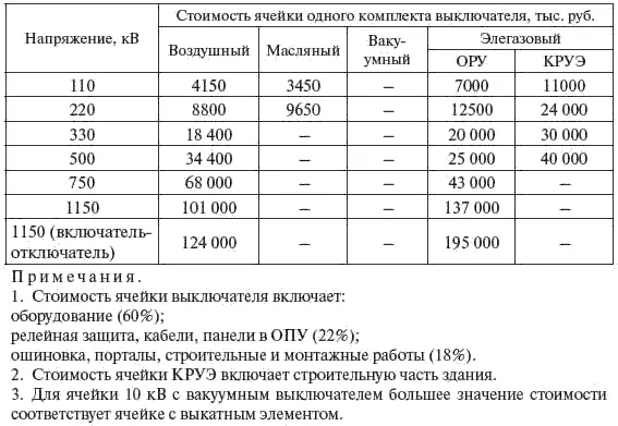 742 Трансформаторы Показатели стоимости ячейки трансформатора АТ - фото 363
