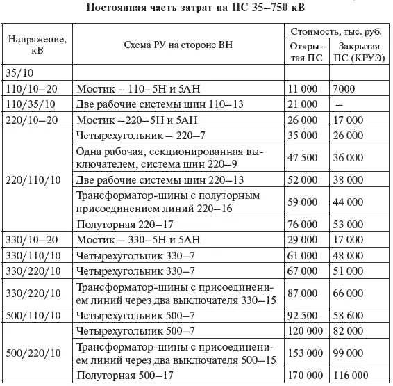 Окончание табл 729 745 Противоаварийная автоматика При определении - фото 376